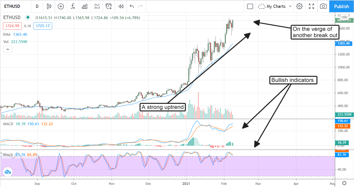 These Two Catalysts Are Pushing Crypto Markets To New Highs